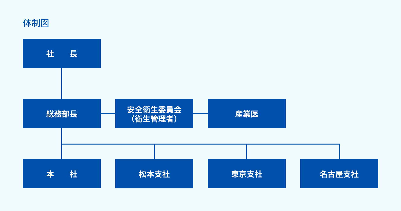 体制図