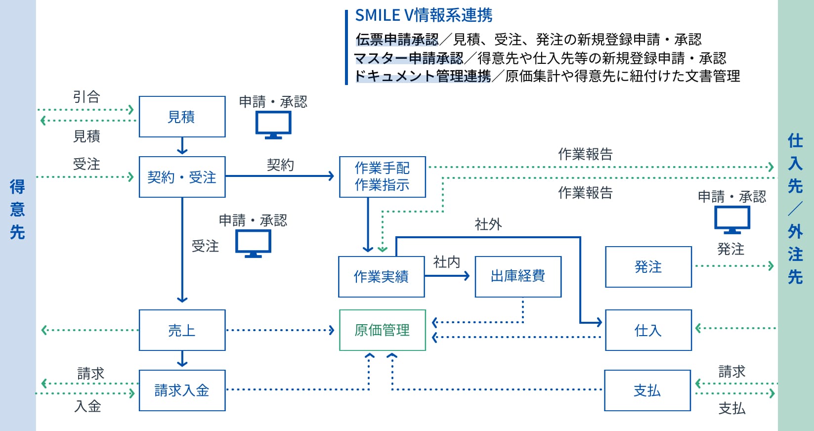 業務フロー図