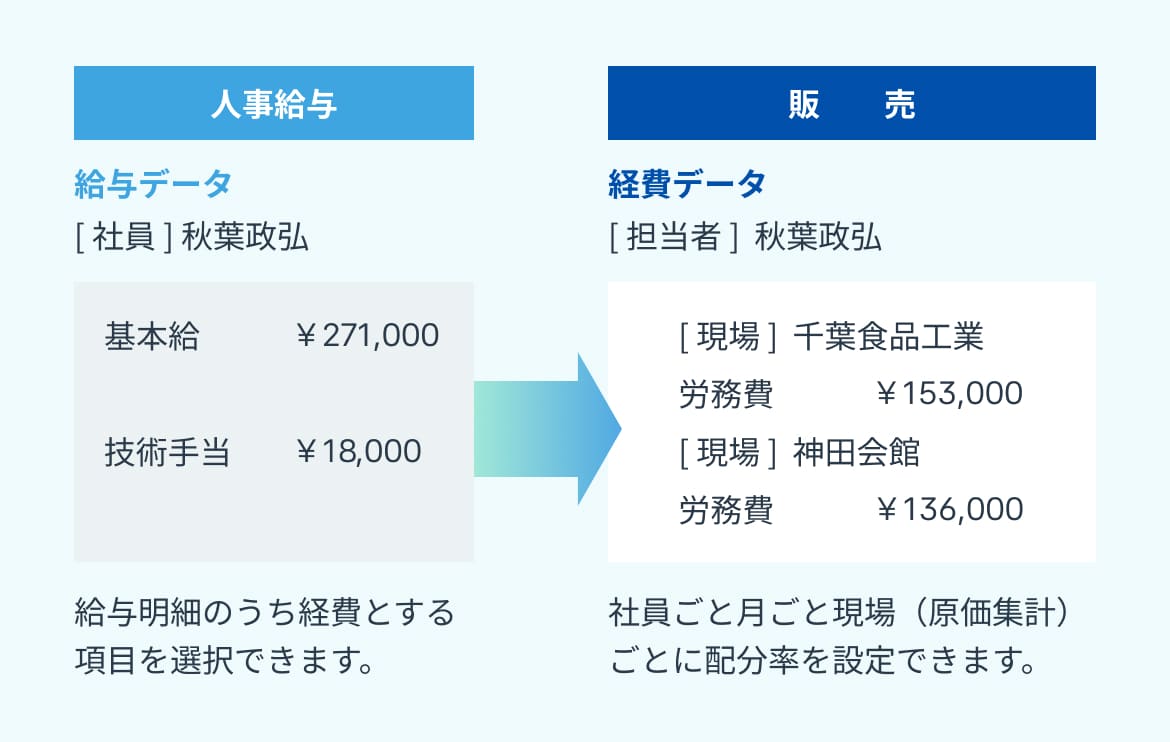 労務費データ連携図