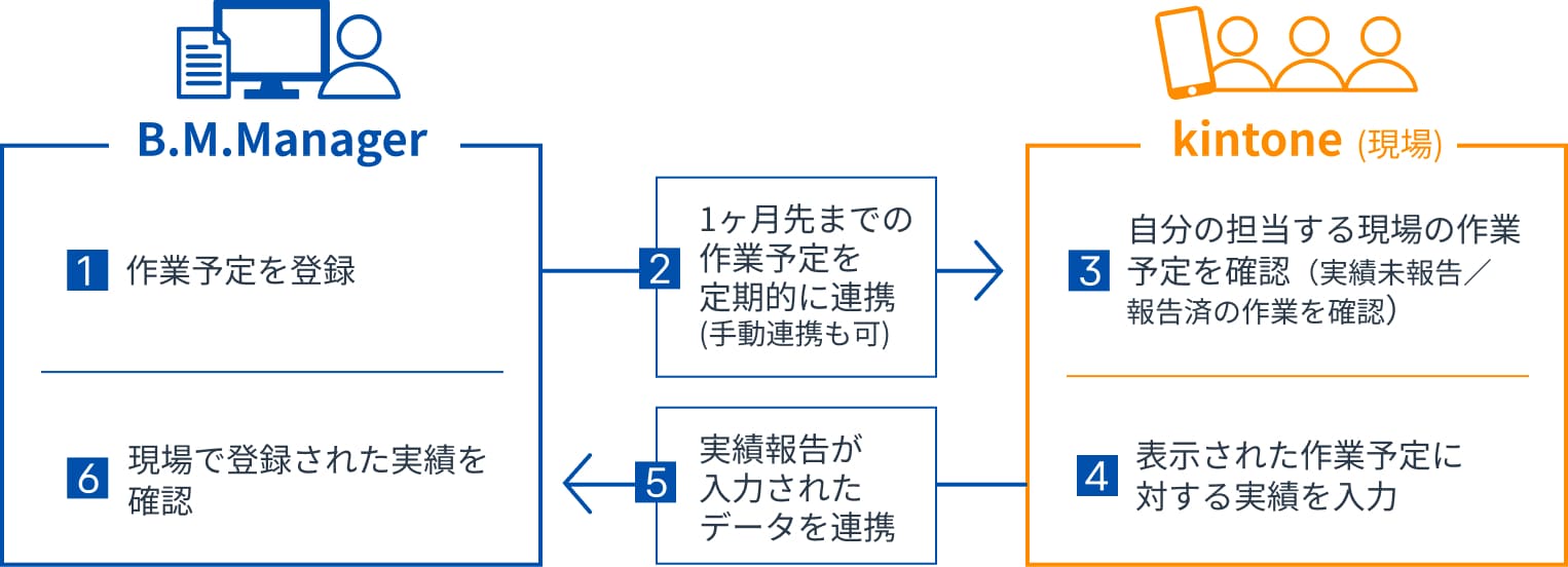 現場作業報告機能図