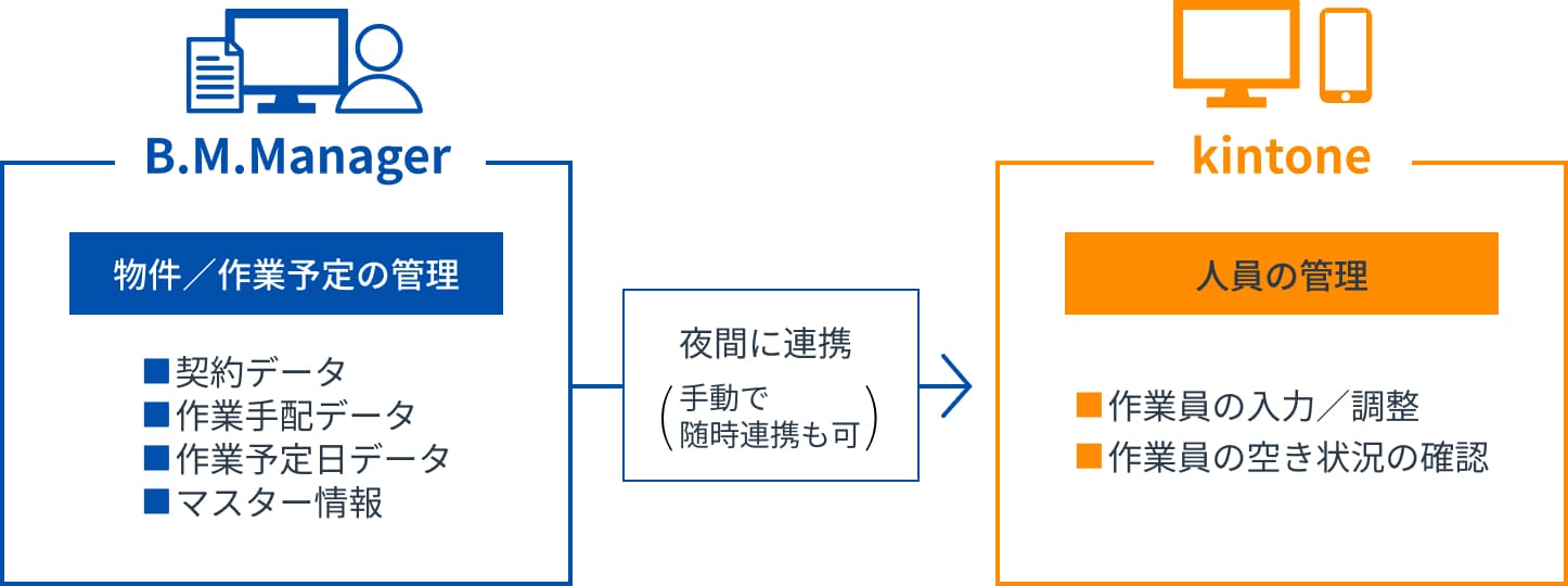 作業員管理機能図
