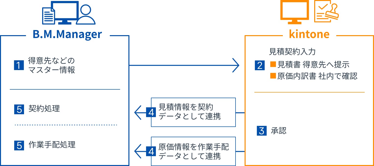 積原価機能図