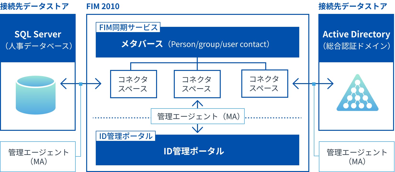 FIMのサービス図