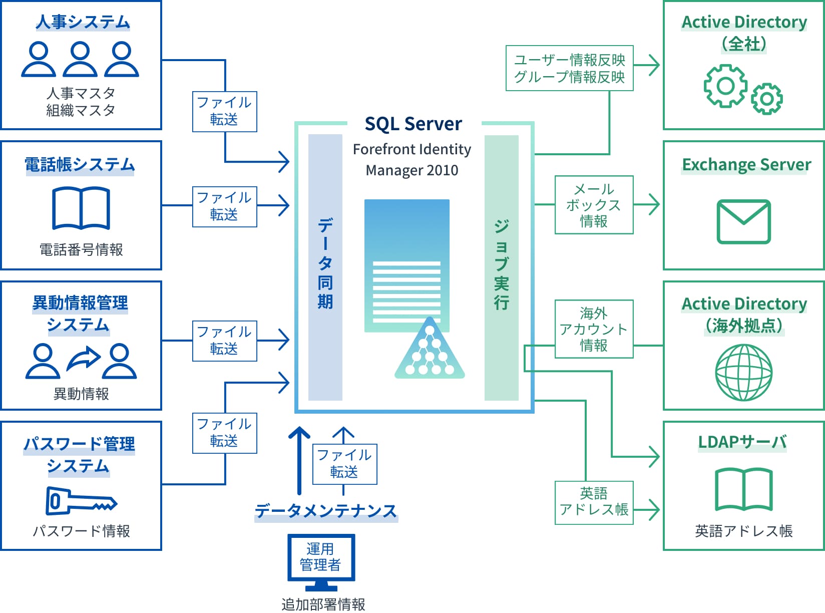 連携システムの構築図