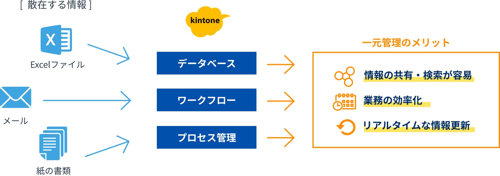 散在する情報を一元管理するフロー図