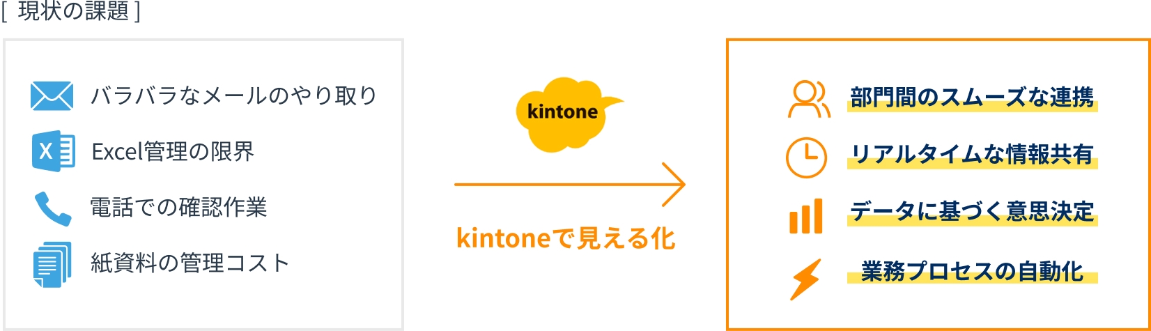 現状の課題をKintoneで見える化するフロー図