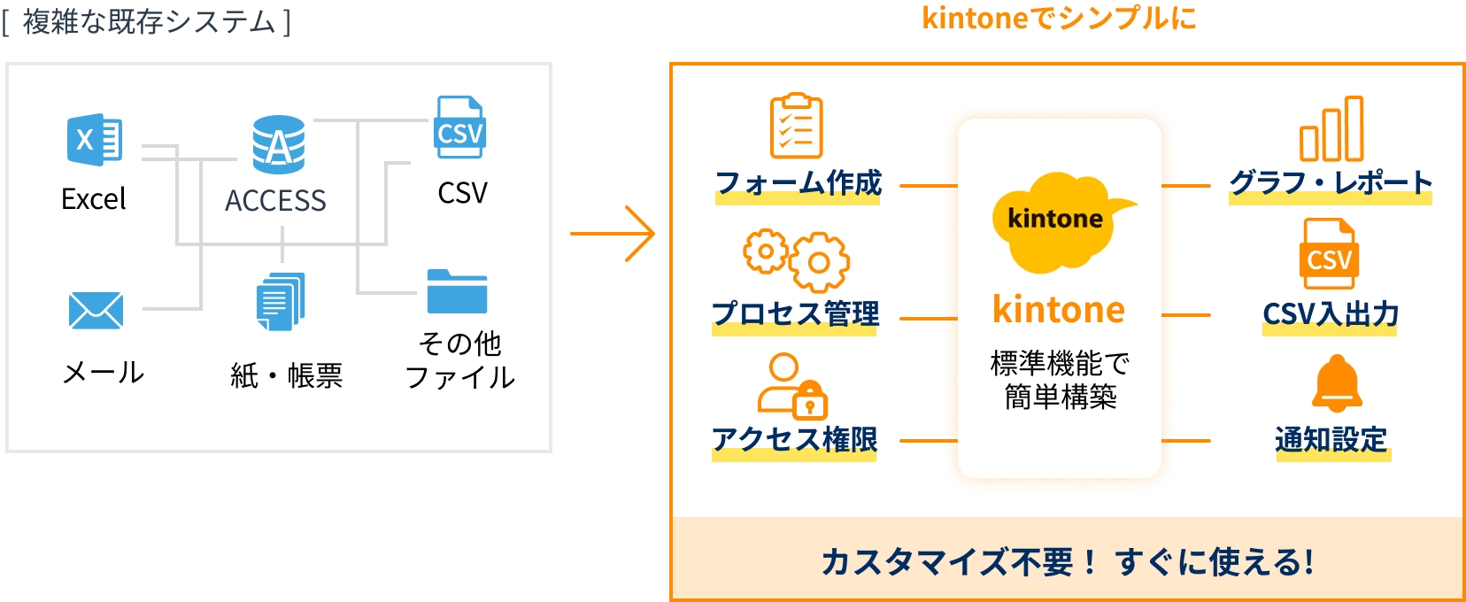 複雑な既存システムをKintoneでシンプルにするフロー図