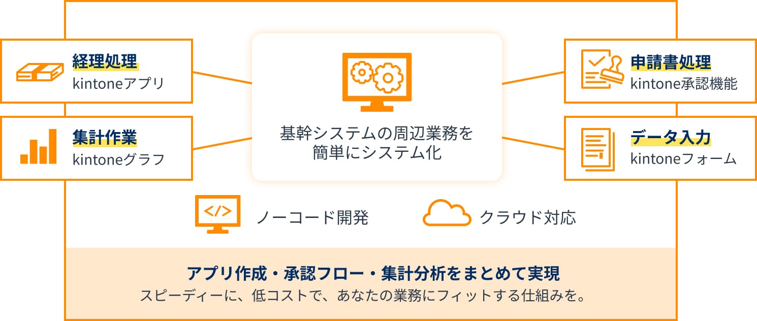 アプリ作成・承認フロー・集計分析をまとめて実現
