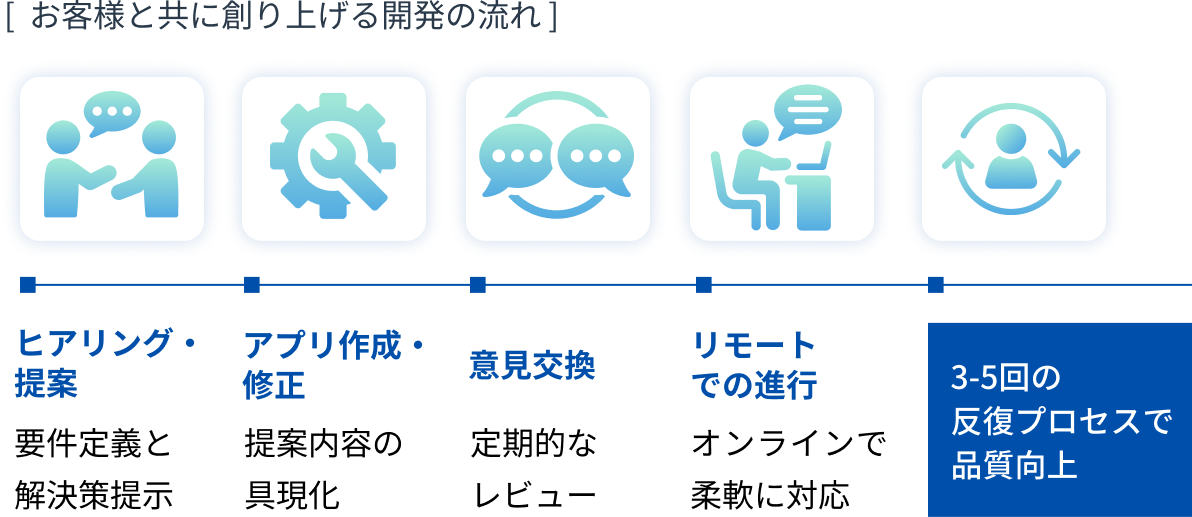 [  お客様と共に創り上げる開発の流れ 　フロー図　ヒアリング提案→アプリ作成・修正→意見交換→リモートでの進行→3-5回の反復プロセスで品質向上