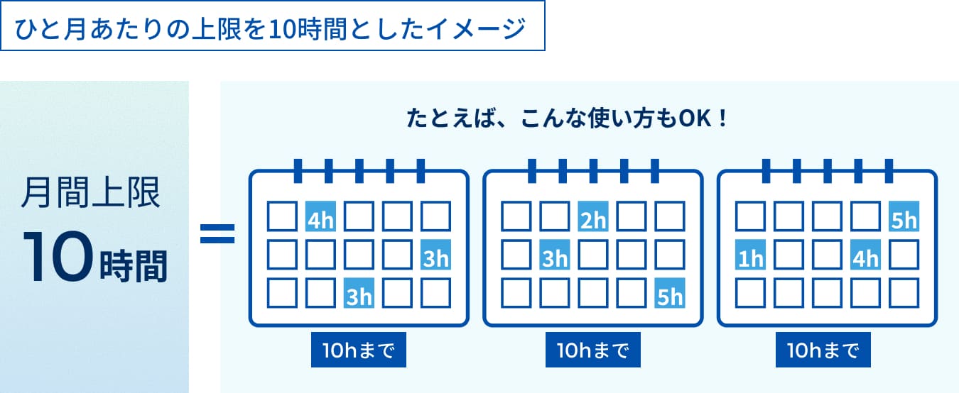 ひと月あたりの上限を10時間としたイメージ
