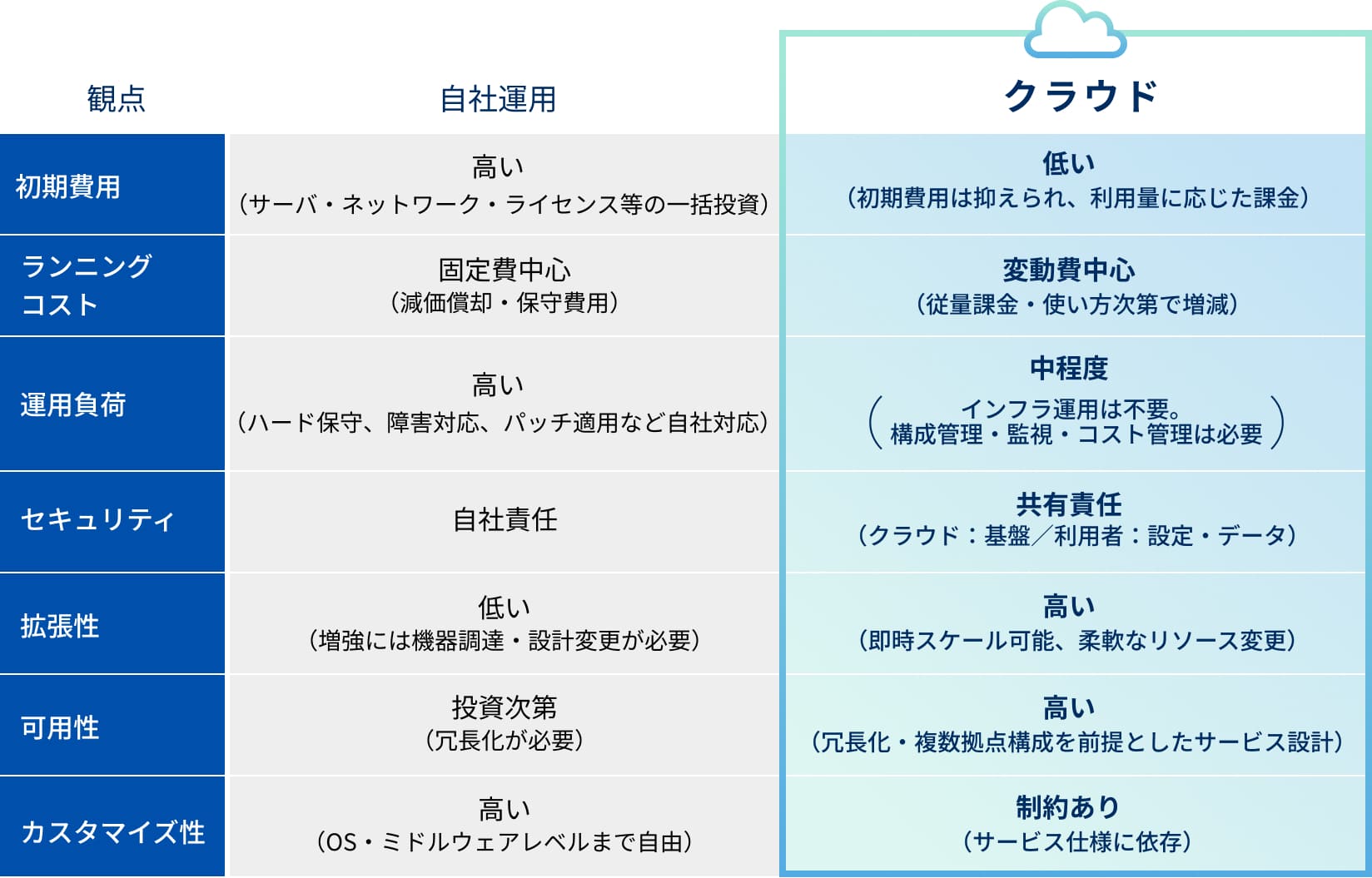 自社運用とクラウドの比較図